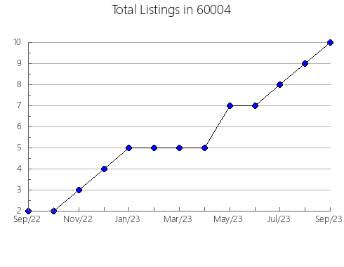 Airbnb & Vrbo Analytics, listings per month in 67206, KS