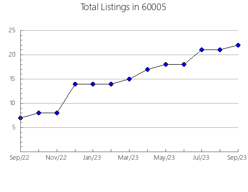 Airbnb & Vrbo Analytics, listings per month in 67207, KS