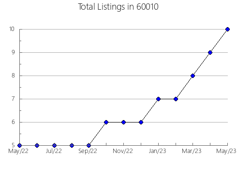 Airbnb & Vrbo Analytics, listings per month in 67211, KS