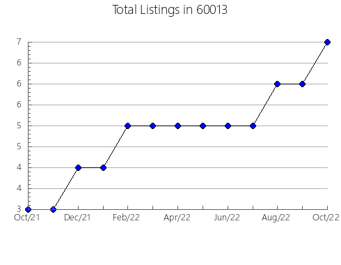 Airbnb & Vrbo Analytics, listings per month in 67213, KS