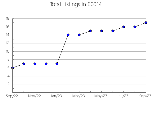 Airbnb & Vrbo Analytics, listings per month in 67214, KS