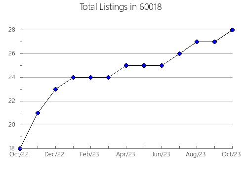 Airbnb & Vrbo Analytics, listings per month in 67217, KS