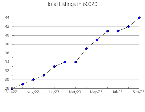 Airbnb & Vrbo Analytics, listings per month in 67218, KS