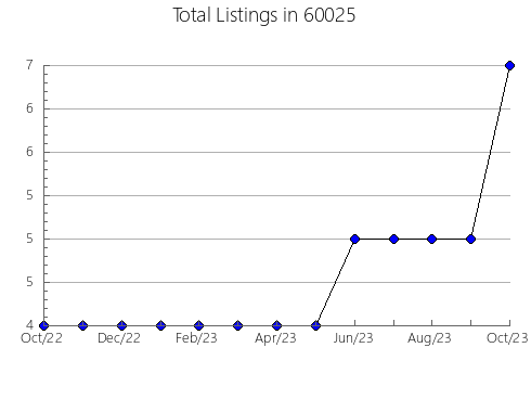 Airbnb & Vrbo Analytics, listings per month in 67226, KS