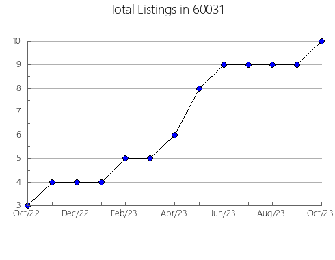 Airbnb & Vrbo Analytics, listings per month in 67335, KS