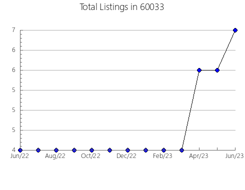 Airbnb & Vrbo Analytics, listings per month in 67337, KS