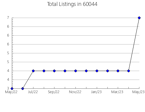 Airbnb & Vrbo Analytics, listings per month in 67356, KS