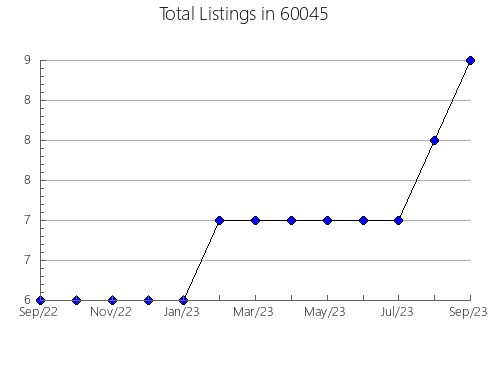 Airbnb & Vrbo Analytics, listings per month in 67357, KS