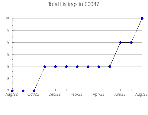 Airbnb & Vrbo Analytics, listings per month in 67401, KS