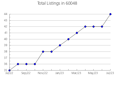 Airbnb & Vrbo Analytics, listings per month in 67410, KS