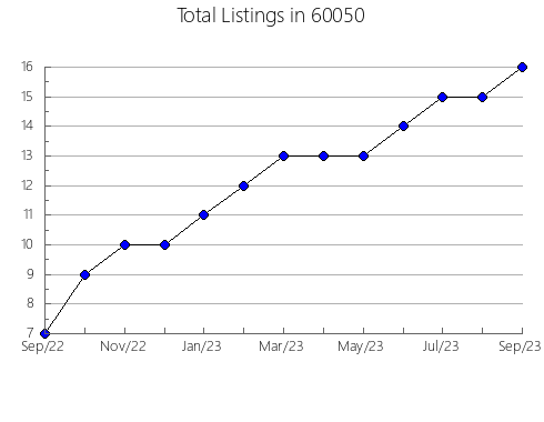 Airbnb & Vrbo Analytics, listings per month in 67420, KS