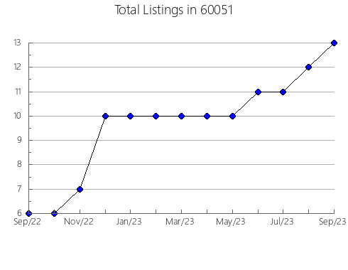 Airbnb & Vrbo Analytics, listings per month in 67425, KS