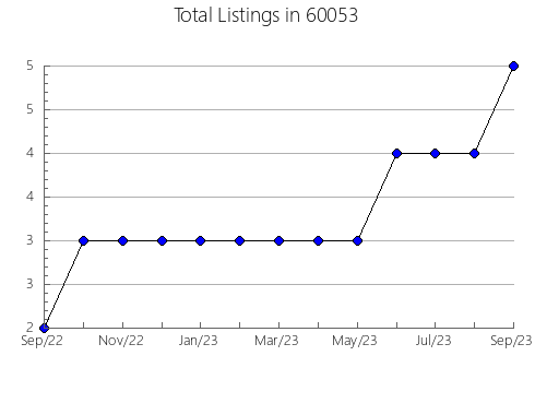 Airbnb & Vrbo Analytics, listings per month in 67427, KS