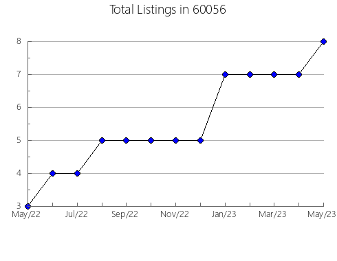 Airbnb & Vrbo Analytics, listings per month in 67432, KS