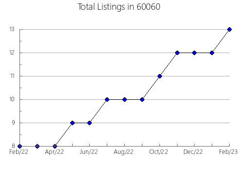 Airbnb & Vrbo Analytics, listings per month in 67437, KS