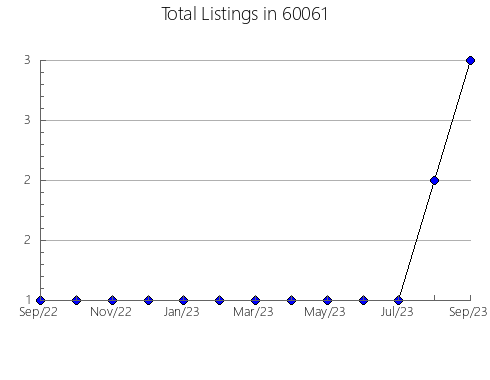 Airbnb & Vrbo Analytics, listings per month in 67439, KS