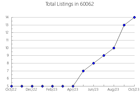 Airbnb & Vrbo Analytics, listings per month in 67441, KS