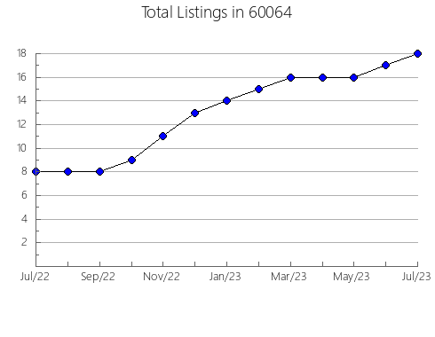 Airbnb & Vrbo Analytics, listings per month in 67444, KS