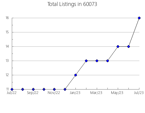 Airbnb & Vrbo Analytics, listings per month in 67458, KS