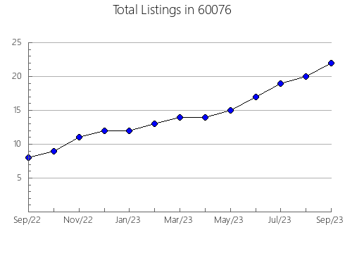 Airbnb & Vrbo Analytics, listings per month in 67464, KS