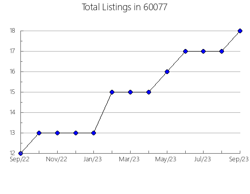 Airbnb & Vrbo Analytics, listings per month in 67470, KS