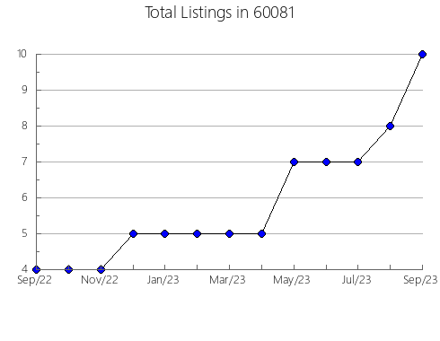 Airbnb & Vrbo Analytics, listings per month in 67473, KS