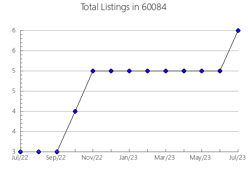 Airbnb & Vrbo Analytics, listings per month in 67481, KS