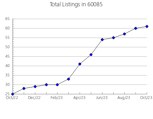 Airbnb & Vrbo Analytics, listings per month in 67485, KS