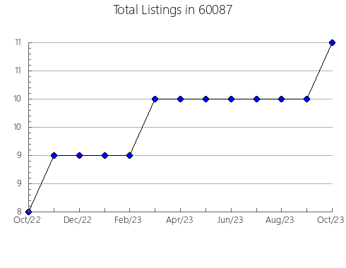 Airbnb & Vrbo Analytics, listings per month in 67487, KS