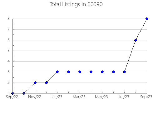 Airbnb & Vrbo Analytics, listings per month in 67502, KS