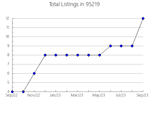 Airbnb & Vrbo Analytics, listings per month in 6751, CT