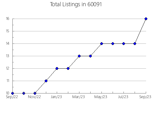 Airbnb & Vrbo Analytics, listings per month in 67512, KS