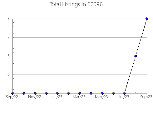 Airbnb & Vrbo Analytics, listings per month in 67524, KS