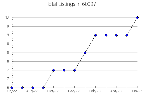 Airbnb & Vrbo Analytics, listings per month in 67526, KS