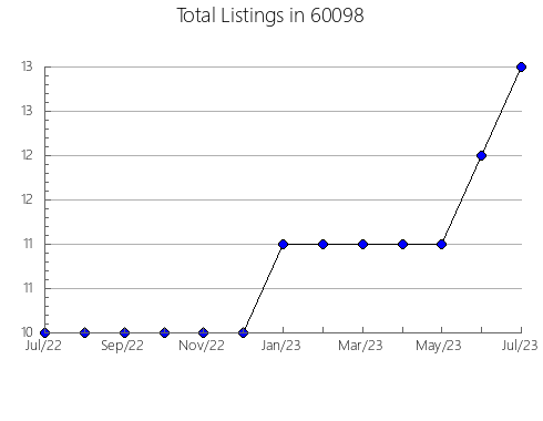 Airbnb & Vrbo Analytics, listings per month in 67530, KS