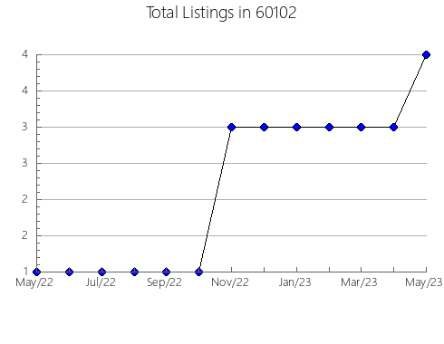 Airbnb & Vrbo Analytics, listings per month in 67546, KS