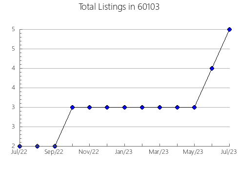 Airbnb & Vrbo Analytics, listings per month in 67550, KS