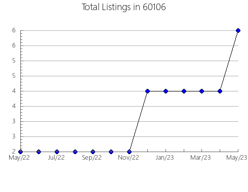 Airbnb & Vrbo Analytics, listings per month in 67557, KS