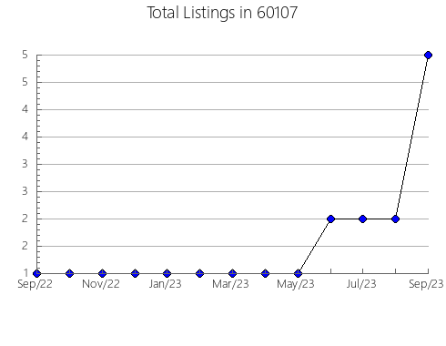 Airbnb & Vrbo Analytics, listings per month in 67560, KS