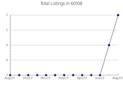 Airbnb & Vrbo Analytics, listings per month in 67561, KS