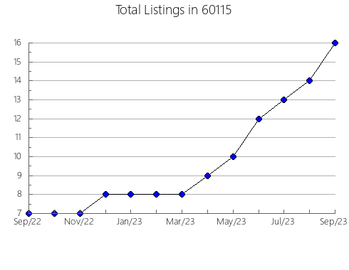 Airbnb & Vrbo Analytics, listings per month in 67579, KS