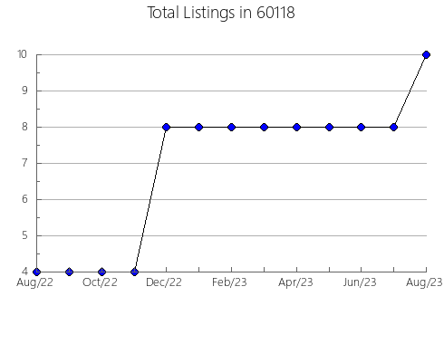 Airbnb & Vrbo Analytics, listings per month in 67601, KS