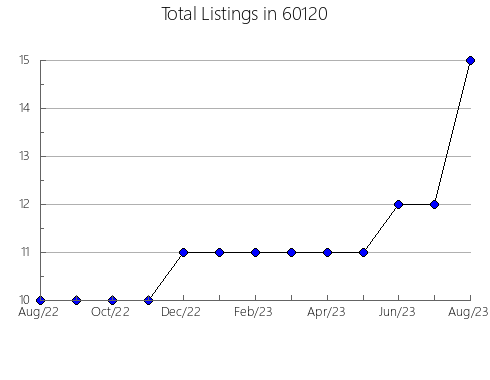 Airbnb & Vrbo Analytics, listings per month in 67623, KS