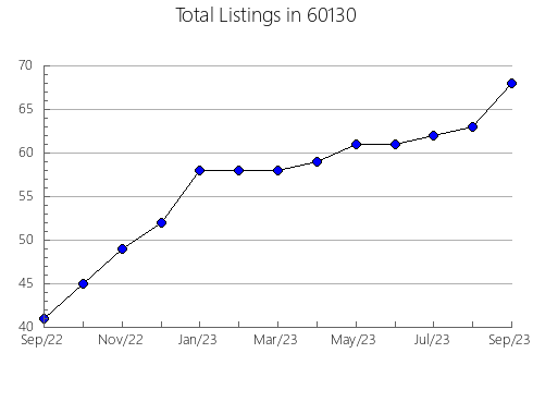 Airbnb & Vrbo Analytics, listings per month in 67645, KS