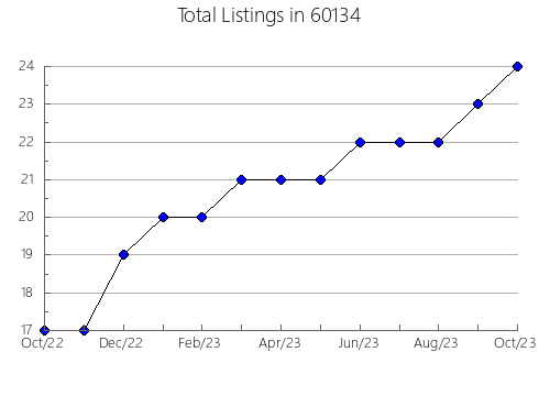 Airbnb & Vrbo Analytics, listings per month in 67650, KS