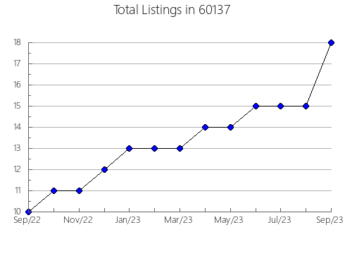 Airbnb & Vrbo Analytics, listings per month in 67659, KS