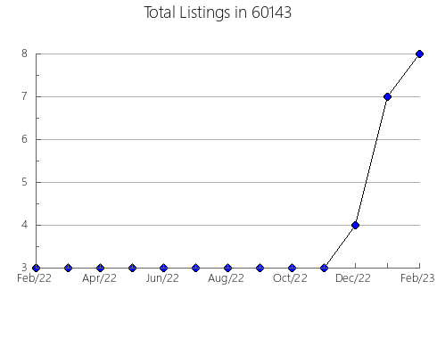 Airbnb & Vrbo Analytics, listings per month in 67671, KS