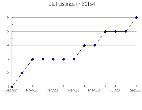 Airbnb & Vrbo Analytics, listings per month in 67745, KS