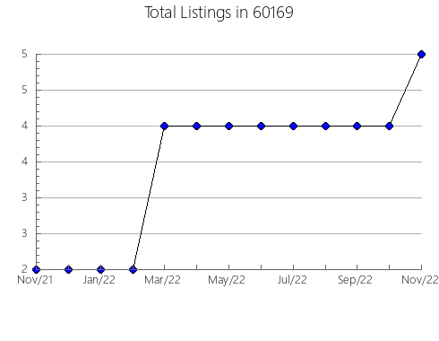 Airbnb & Vrbo Analytics, listings per month in 67835, KS