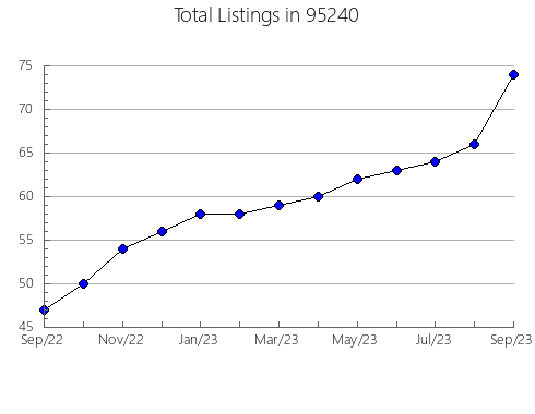 Airbnb & Vrbo Analytics, listings per month in 6784, CT